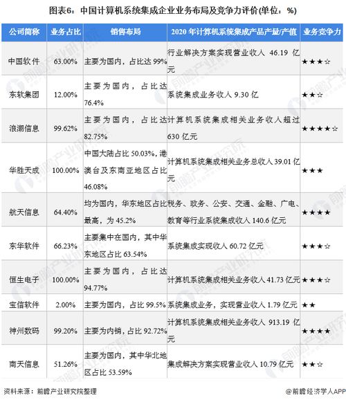 2021年中國(guó)計(jì)算機(jī)系統(tǒng)集成行業(yè)競(jìng)爭(zhēng)格局、市場(chǎng)份額與安全防范工程分析